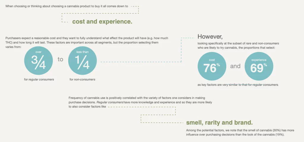 When choosing or thinking about choosing a cannabis product to buy it all comes down to cost and experience. Purchasers expect a reasonable cost and they want to fully understand what effect the product will have (e.g. how much THC) and how long it will last. These factors are important across all segments, but the proportion selecting them varies from over 3/4 to less than 1/4. However, ooking specically at the subset of rare and non-consumers who are likely to try cannabis, the proportions that select: cost 76% and experience 69% as key factors are very similar to that for regular consumers. | Frequency of cannabis use is positively correlated with the variety of factors one considers in making purchase decisions. Regular consumers have more knowledge and experience and so they are more likely to also consider factors like smell, rarity and brand. Among the potential factors, we note that the smell of cannabis (30%) has more inuence over purchasing decisions than the look of the cannabis (19%).